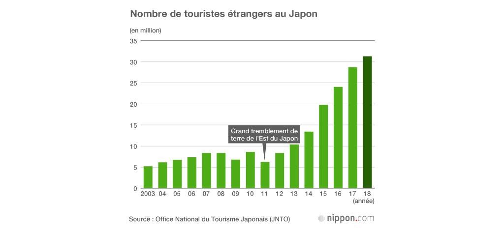 graphique touristes japon